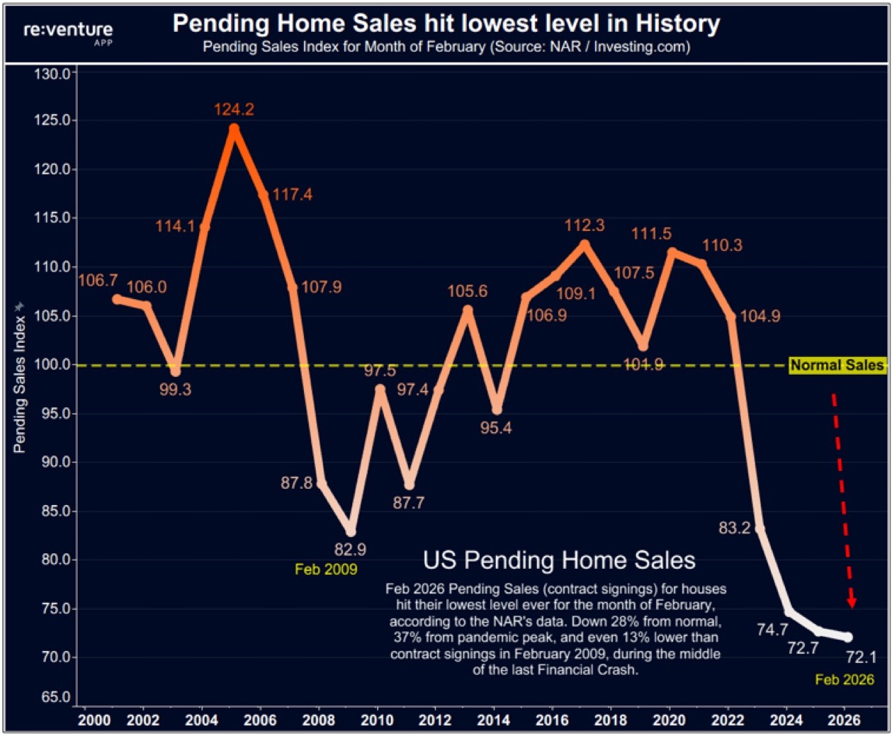 February 2026 Home Sales at Lowest Levels in HISTORY!