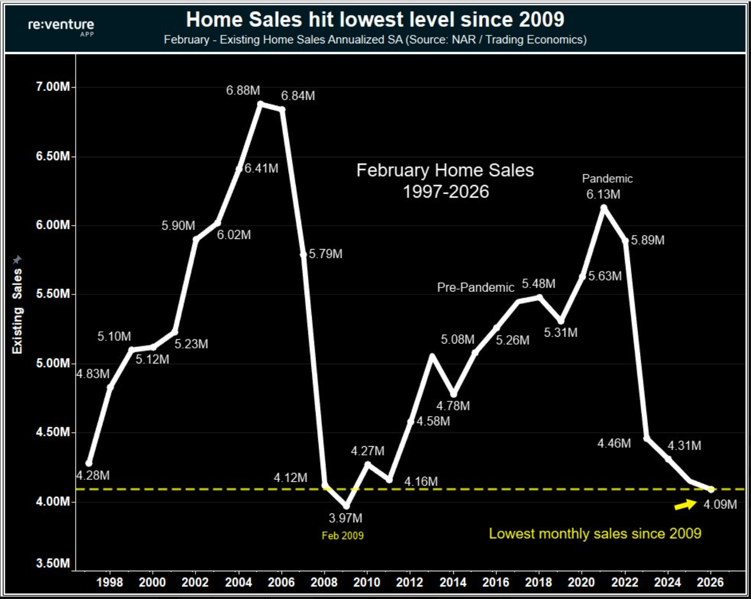 Housing Supply Surges; Housing Demand Crashing