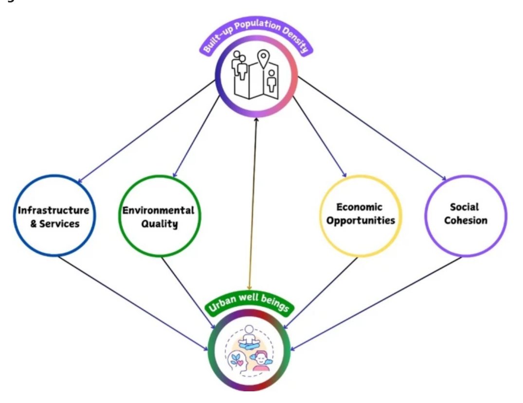 Impact of urban density on human well-being and sustainable development in Delhi India Scientific Reports